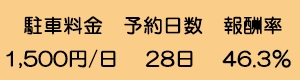 駐車料金1,500円/日,予約日数28日,報酬率46.3％