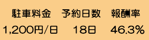 駐車料金1,200円/日,予約日数18日,報酬率46.3％