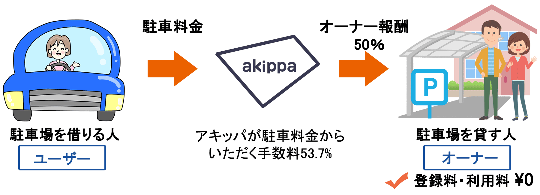 akippa（アキッパ）とは？収益化の仕組み