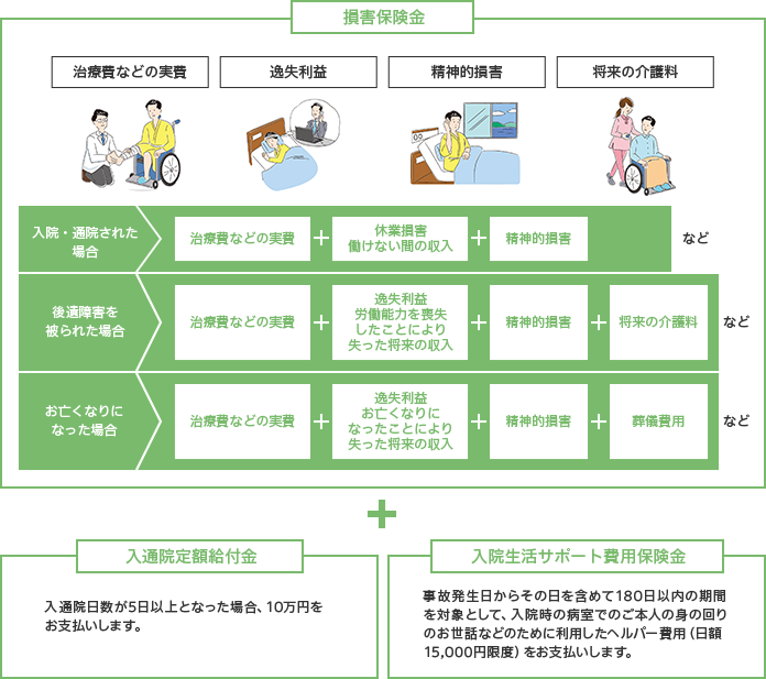 人身傷害保険のお支払いする保険金