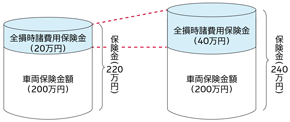 全損時諸費用再取得時倍額特約