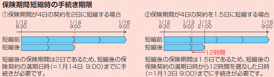 保険期間短縮の手続き期限