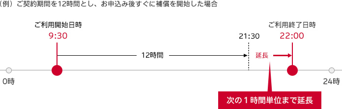 ご契約期間を12時間とし、お申込み後すぐに補償を開始した場合