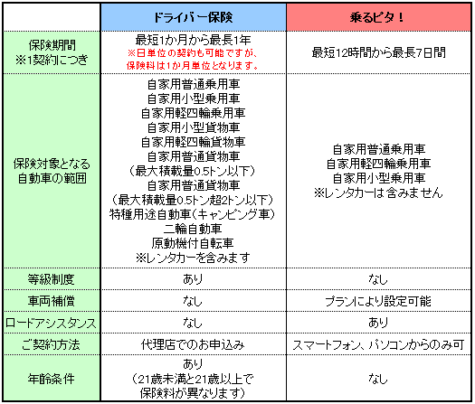 ドライバー保険と乗るピタ！の違い